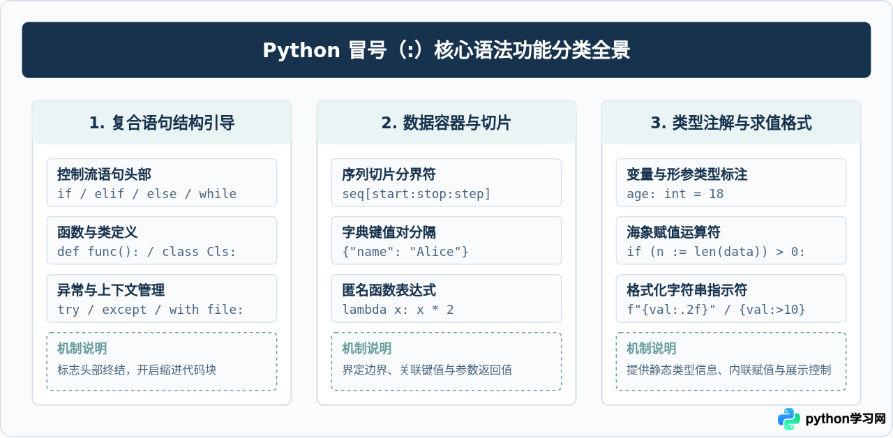 Python中冒号的主要用法有哪些