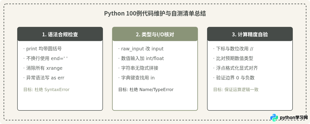 菜鸟教程Python 100例在Python 3环境下的代码修正指南