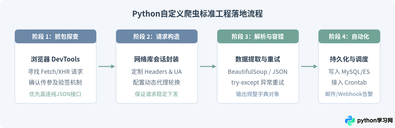 Python爬虫 vs 八爪鱼：自定义开发与可视化工具怎么选