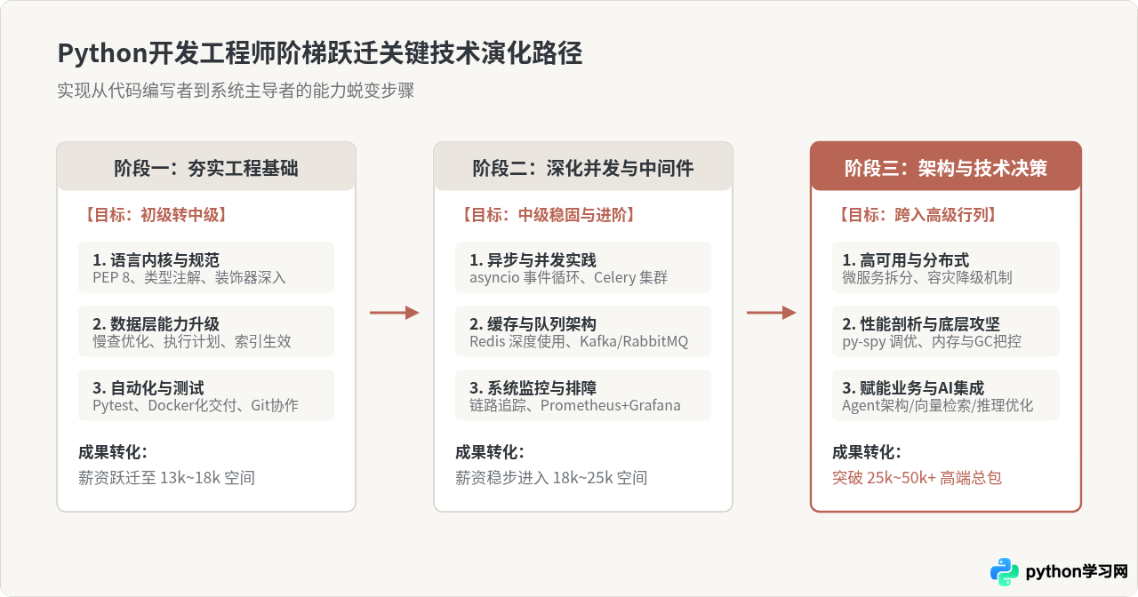 初级、中级与高级Python开发工程师的薪资阶梯对比
