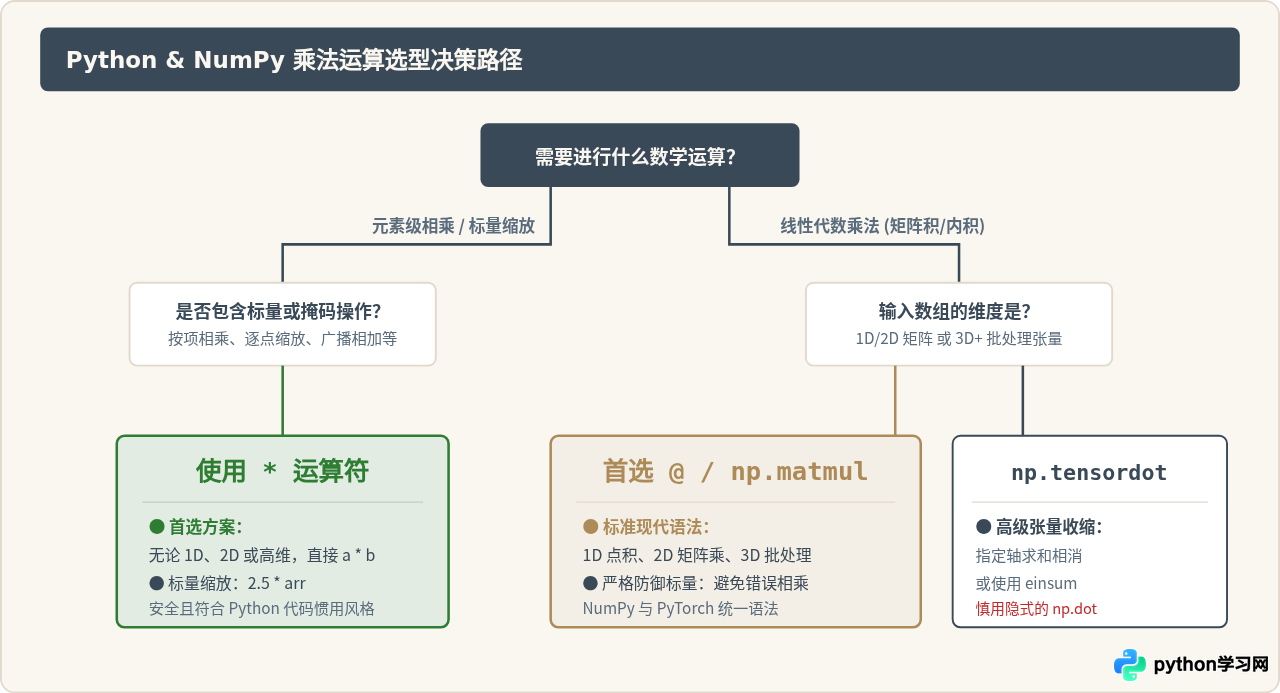 Python中*、np.dot、np.matmul与@运算符的区别
