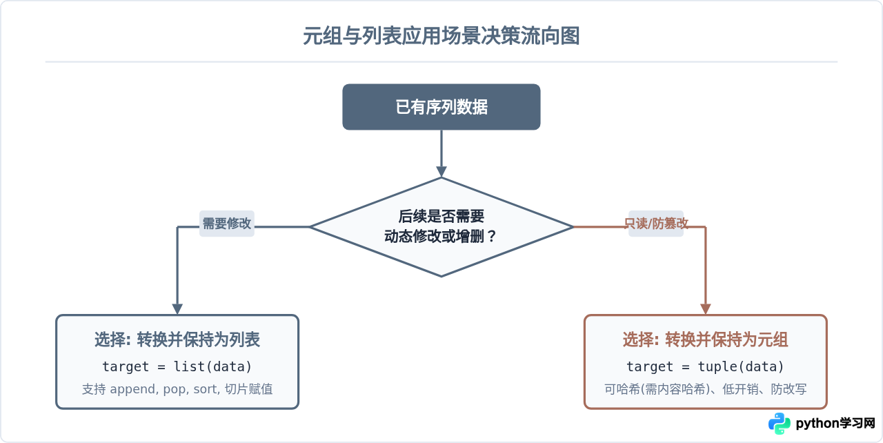 Python元组和列表怎么互相转换