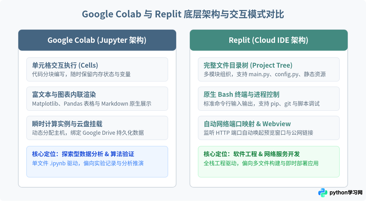 Replit与Google Colab免费版对比：哪个更适合在线运行Python？
