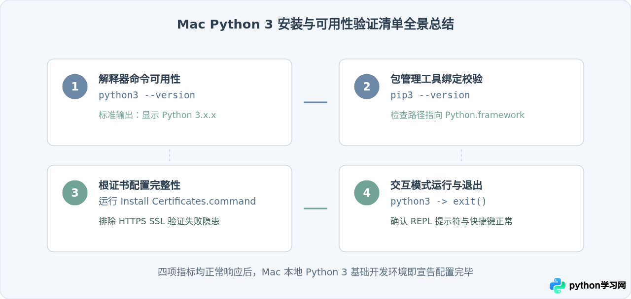 Mac手动下载官方安装包安装Python 3详细步骤