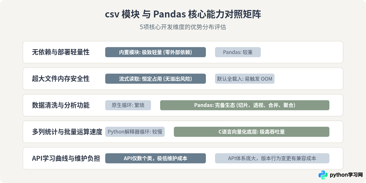 Python csv模块与Pandas读取CSV的区别与选择