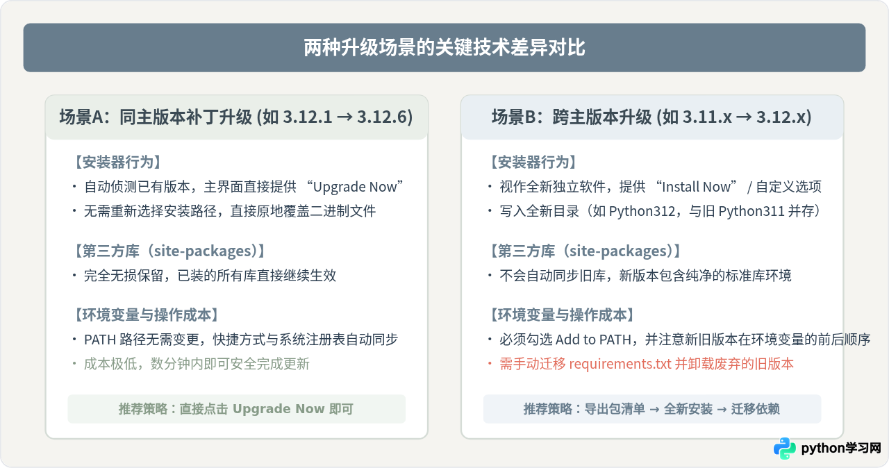 Windows下Python升级：官方安装包下载与覆盖安装步骤