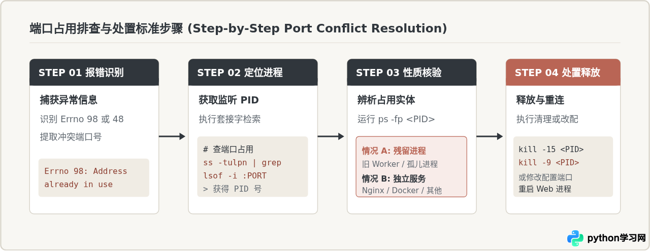 Python Web 服务部署常见报错排查：端口占用、权限拒绝与模块缺失