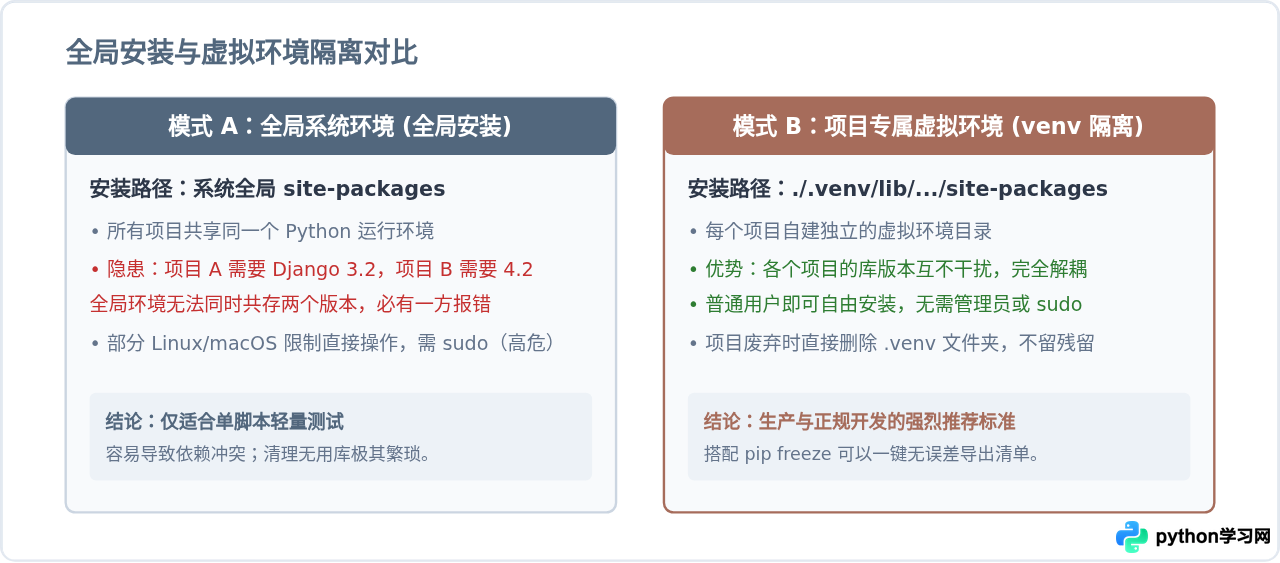 Python pip install 基础用法：怎么下载并安装第三方库