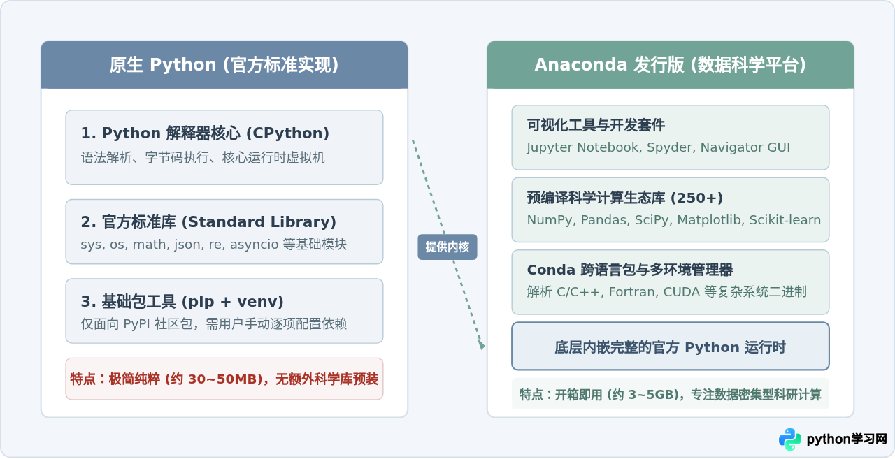 Anaconda与Python是什么关系？详解发行版与语言的区别