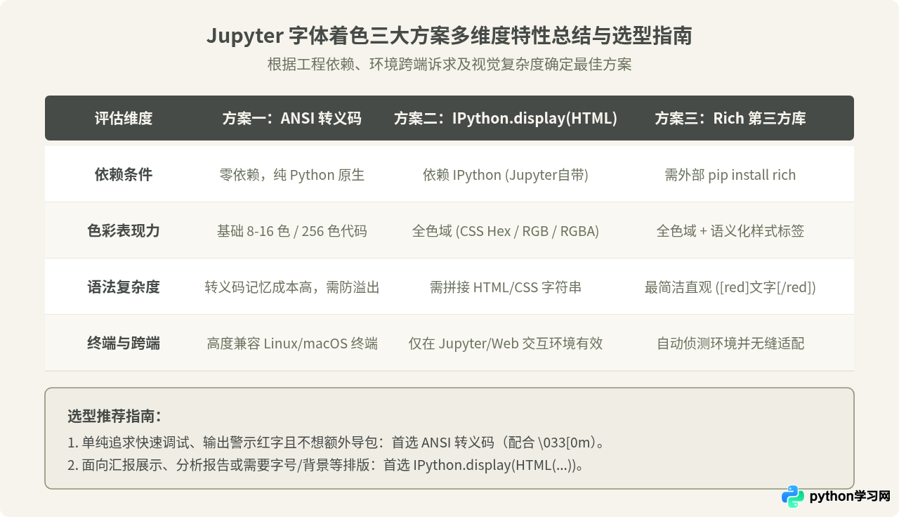 Jupyter Notebook中怎么设置Python输出字体颜色