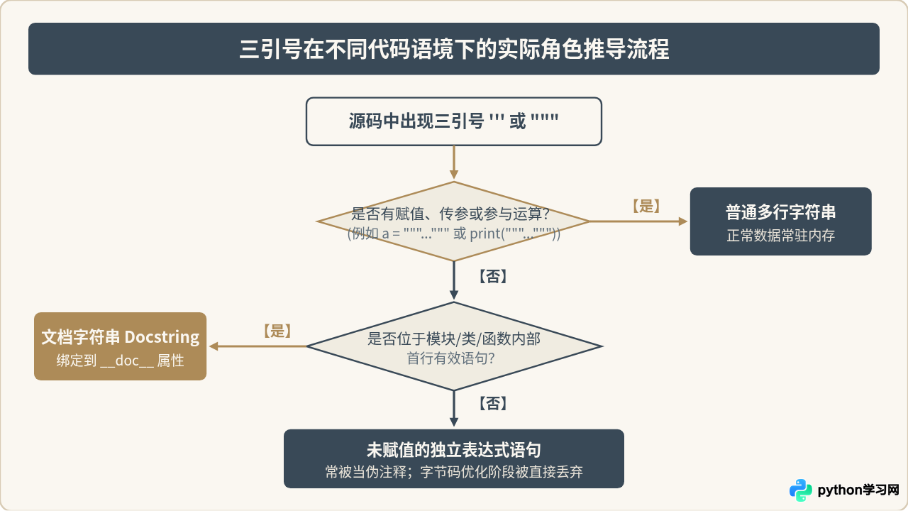 Python中三引号'''和"""是多行注释吗