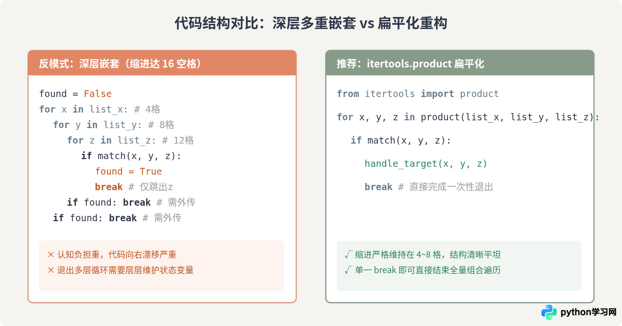 Python嵌套for循环的缩进层级与代码结构规范