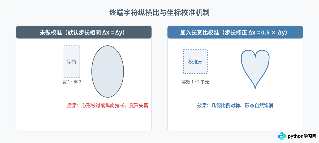 Python爱心代码背后的数学原理：怎么将心形方程转换为编程逻辑