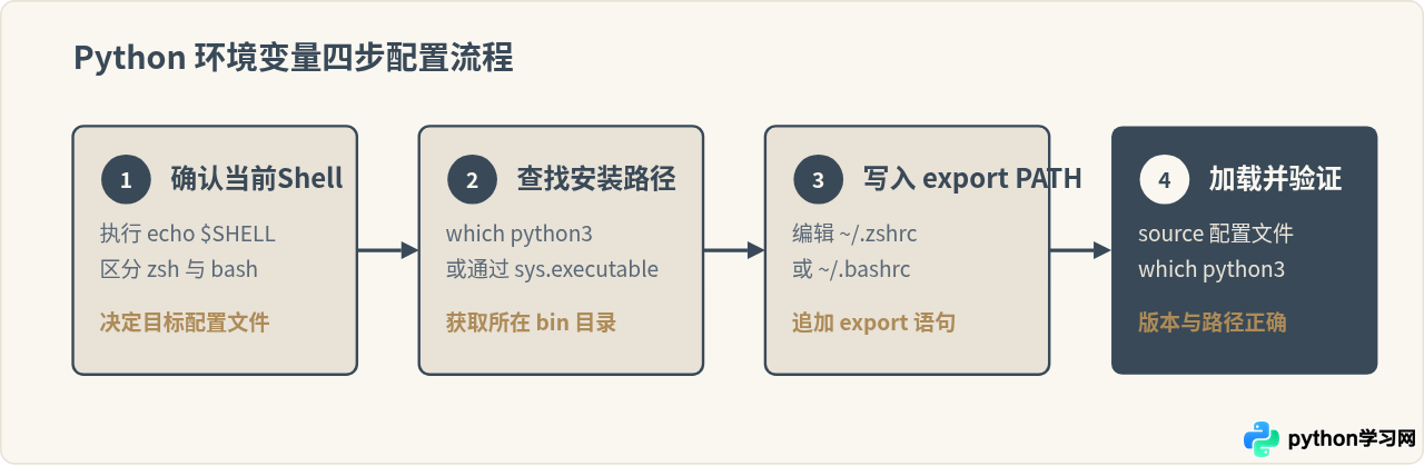 macOS和Linux下配置Python环境变量的步骤