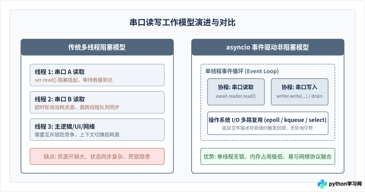 Python结合asyncio实现异步串口非阻塞读写