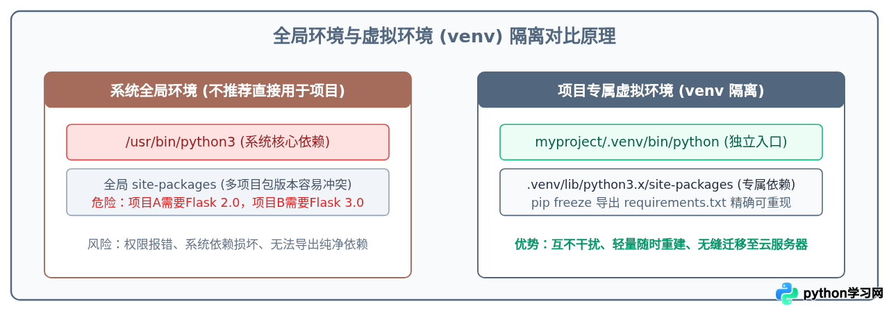零基础学Python做网站：从环境配置到部署上线