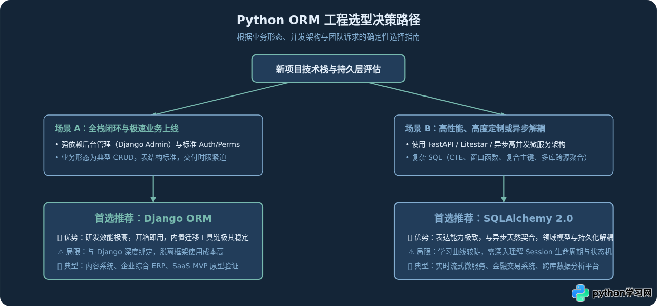 Python Web框架数据模型对比：Django ORM vs SQLAlchemy