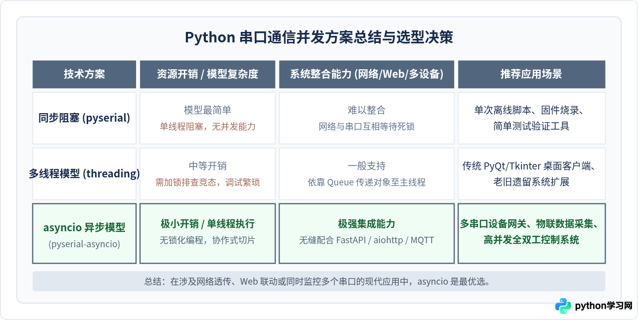 Python结合asyncio实现异步串口非阻塞读写
