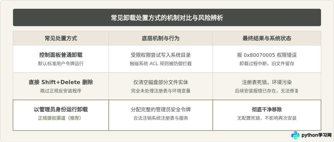以管理员身份运行修复Python卸载时的文件权限错误