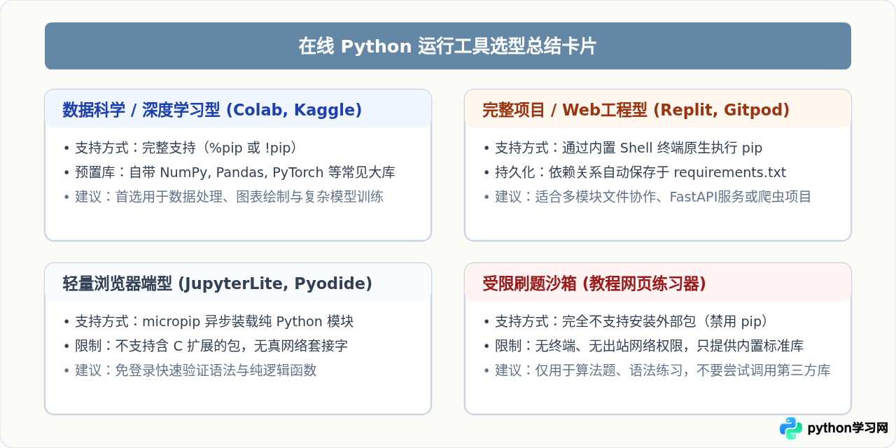 Python在线运行工具支持pip安装第三方库吗？