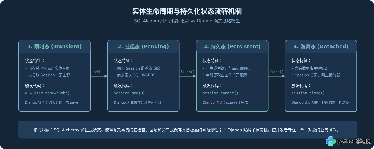 Python Web框架数据模型对比：Django ORM vs SQLAlchemy