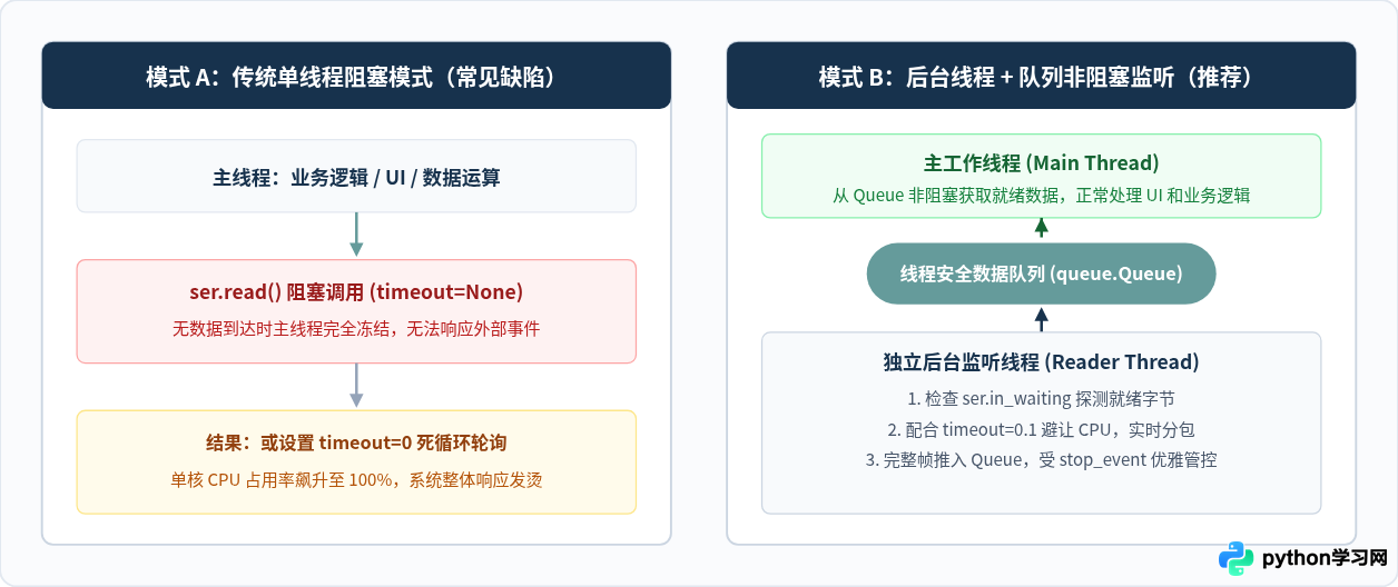 Python pyserial非阻塞式串口数据实时监听实现