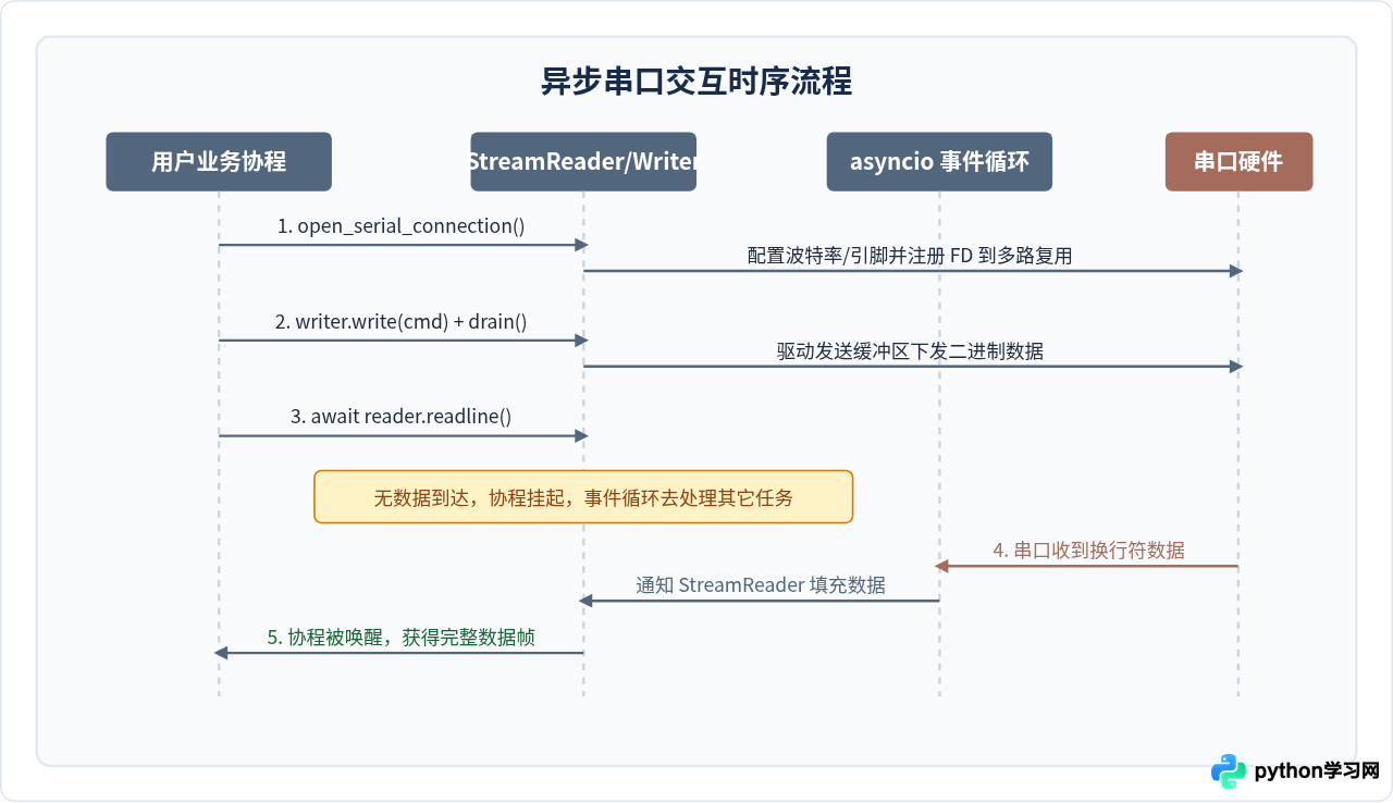 Python结合asyncio实现异步串口非阻塞读写