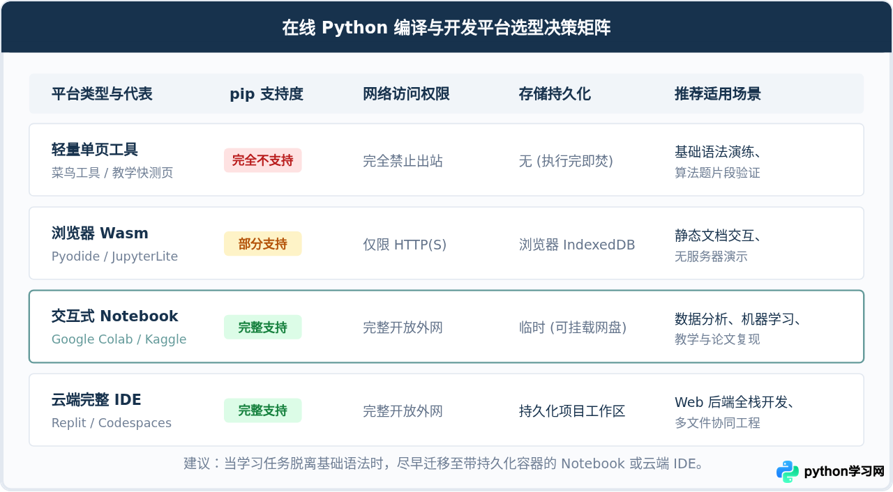Python在线编译器支持pip安装包吗？云端环境功能限制说明