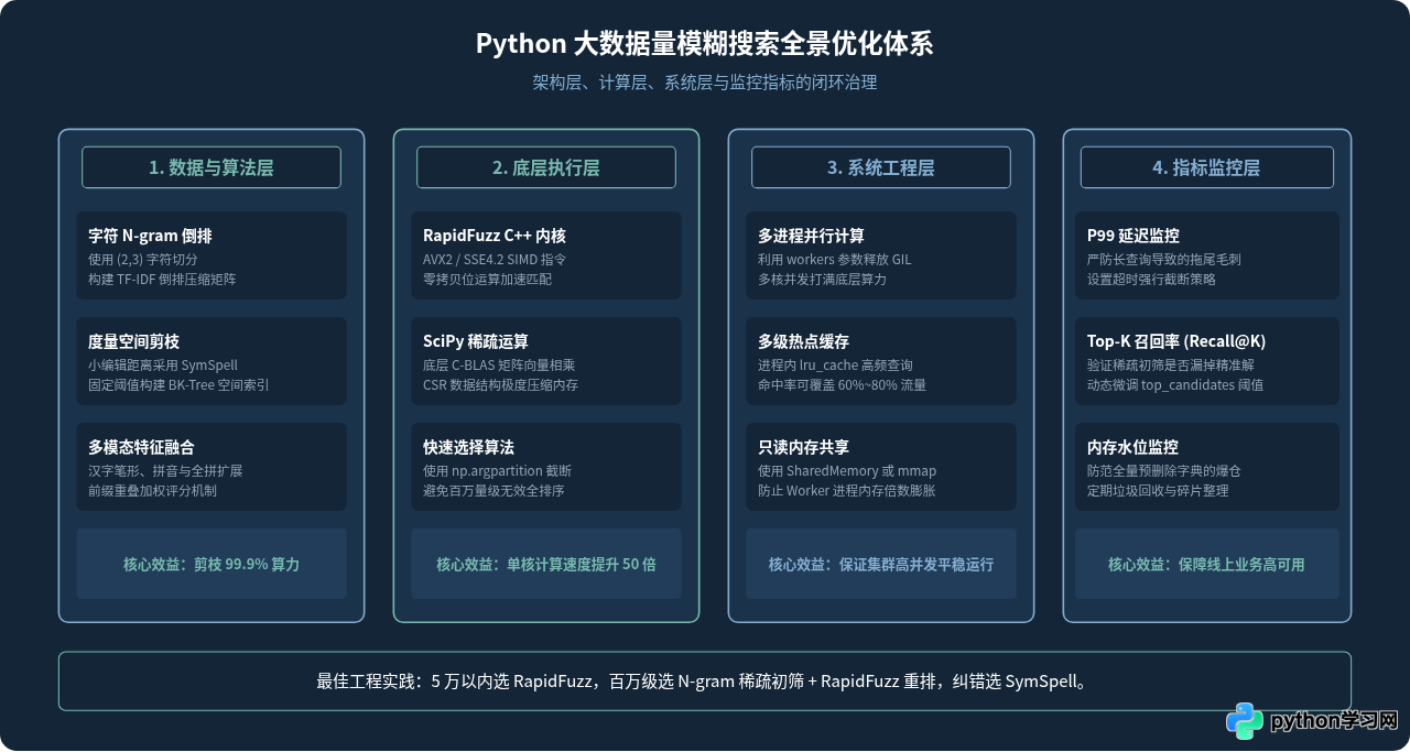 Python大数据量模糊搜索性能优化技巧