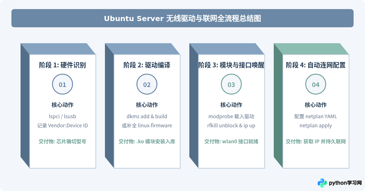 Ubuntu服务器版怎么命令行安装无线网卡驱动