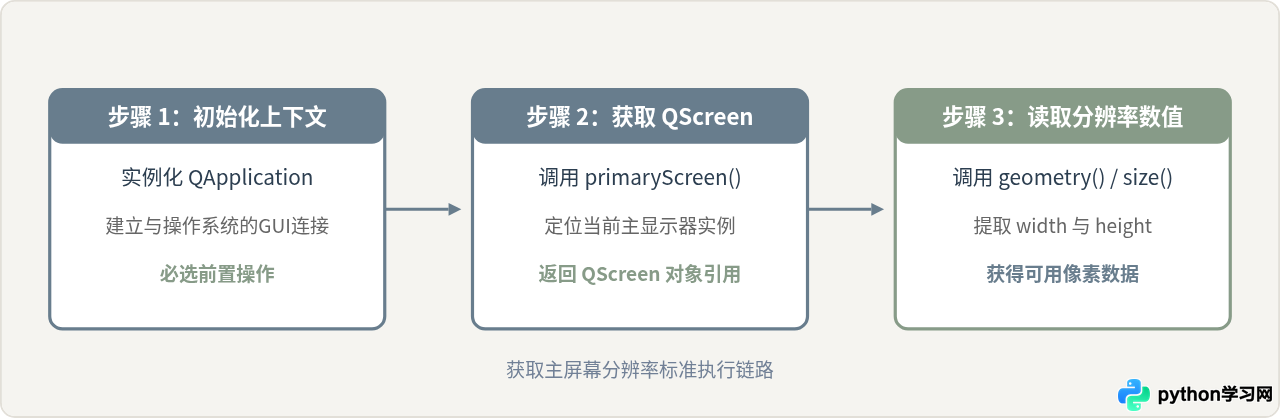 Python PyQt6/PySide6获取主屏幕分辨率的代码示例