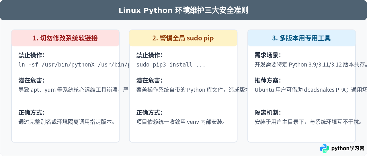 Linux系统怎么下载Python？主流发行版包管理器安装命令