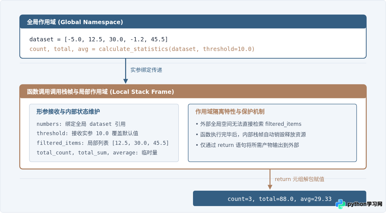 Python基础语法代码示例：变量、循环与函数定义