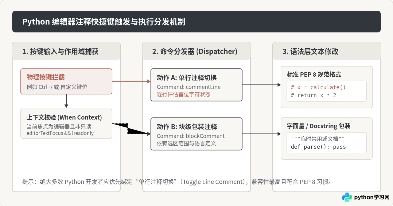 怎么自定义Python开发环境的注释快捷键