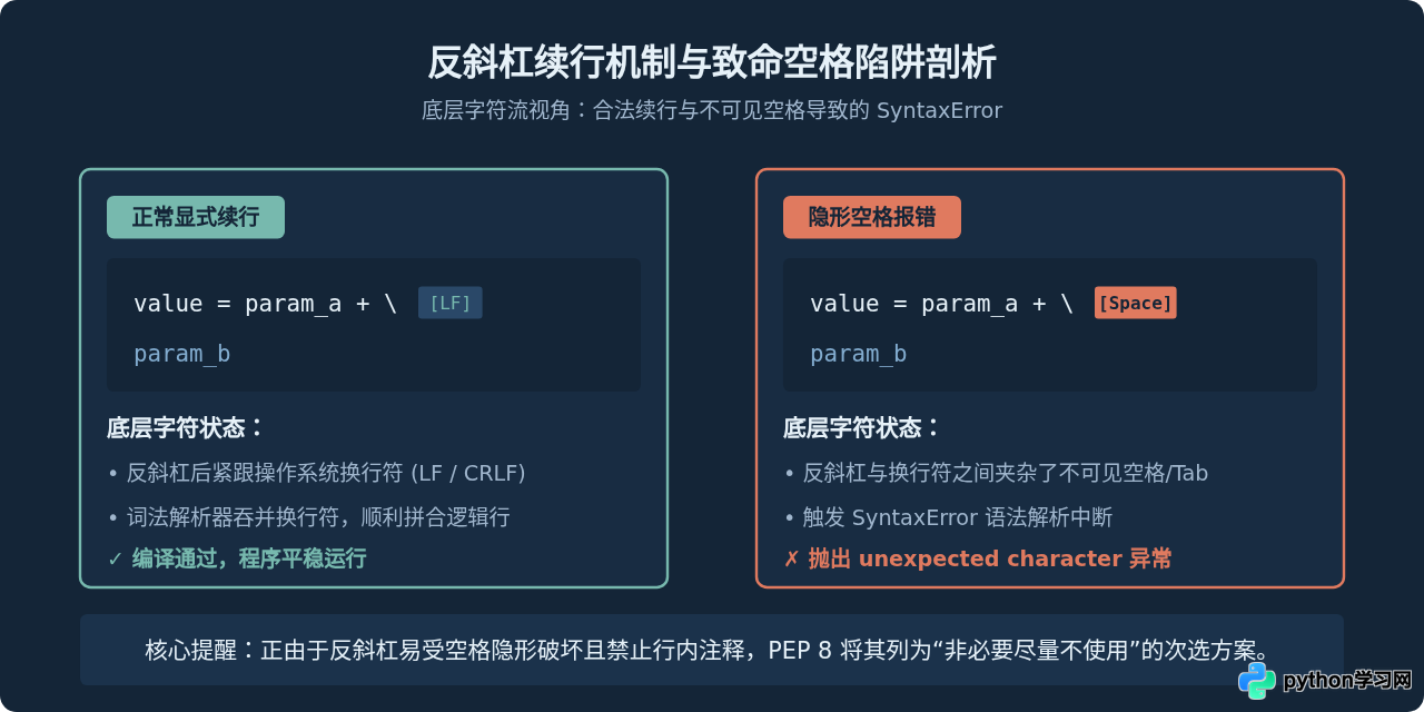 Python代码长语句怎么换行？括号隐式续行与反斜杠用法