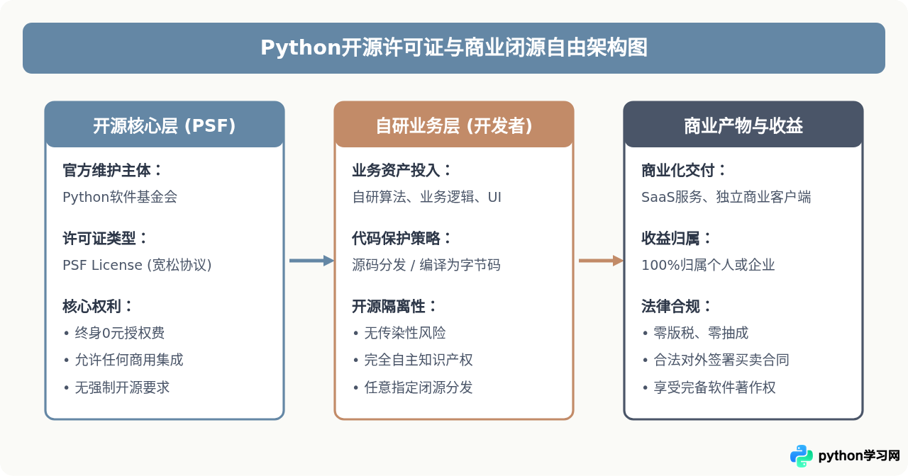 Python编程需要付费吗？个人与商业使用均免费