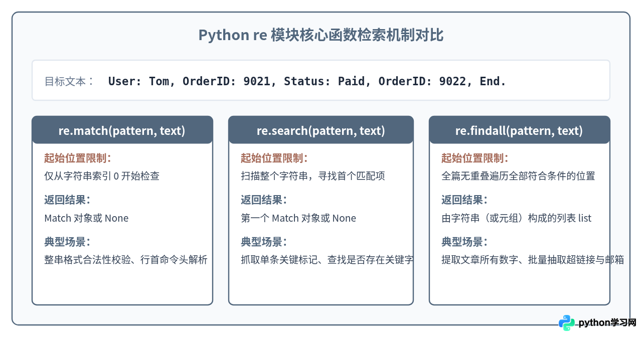 头歌Python正则表达式实训常见考题代码解析