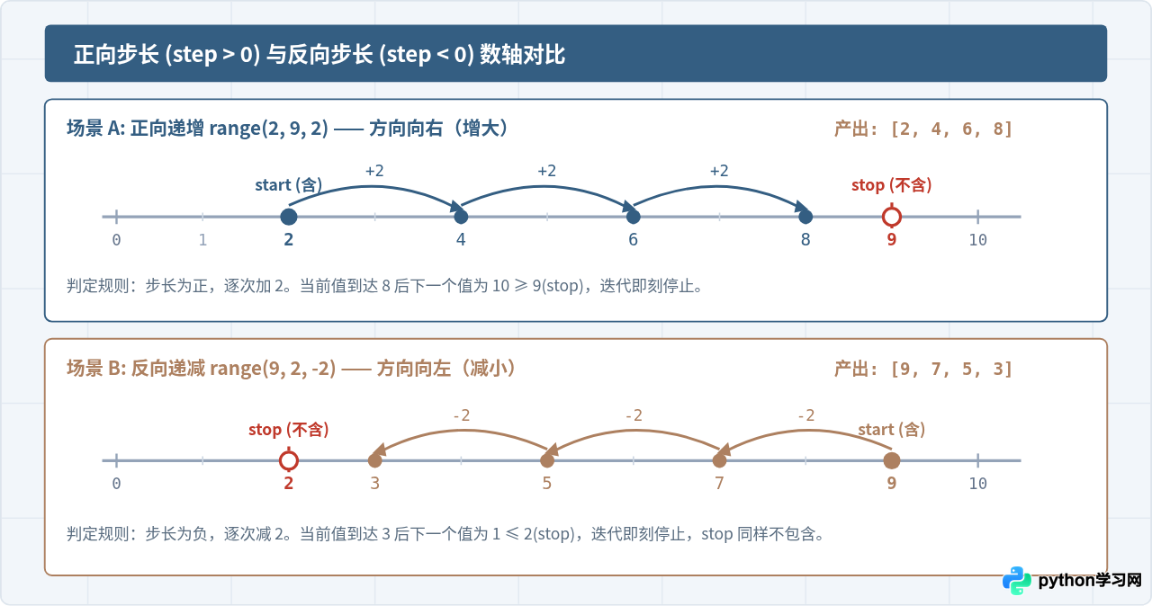 Python range(start，stop，step)参数含义与默认规则