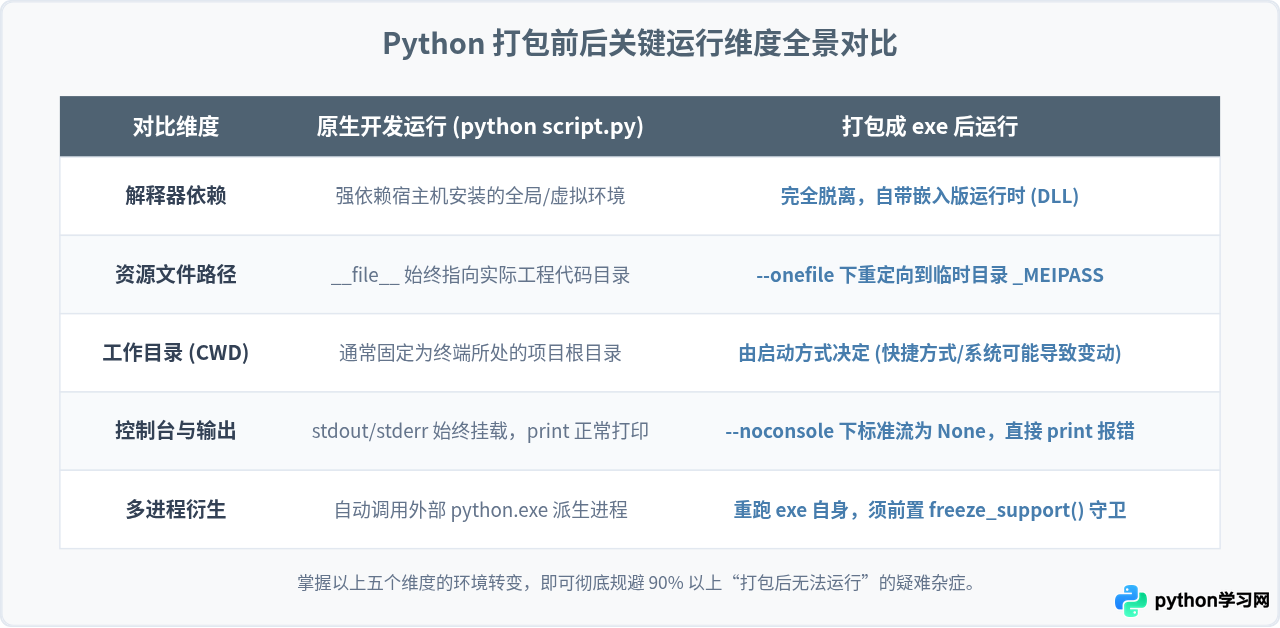 Python打包成exe后运行环境变了吗？