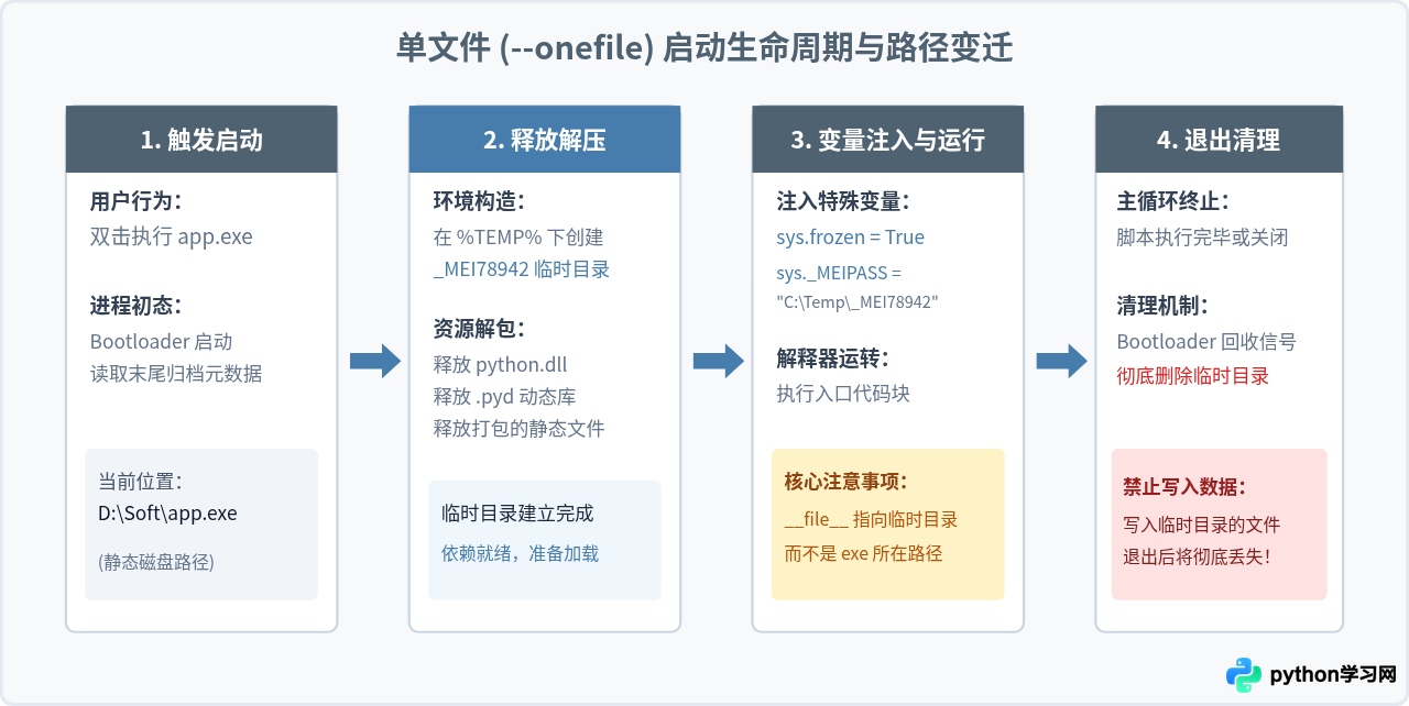 Python打包成exe后运行环境变了吗？