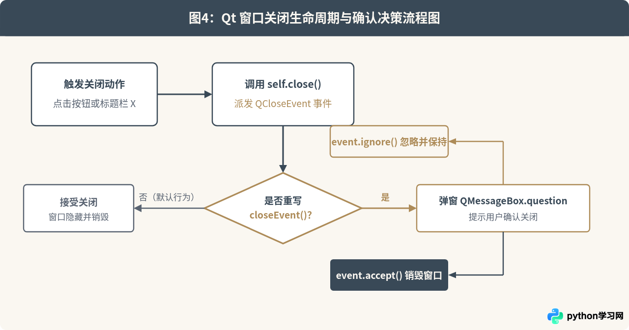 Python Qt点击按钮关闭当前窗口的代码实现
