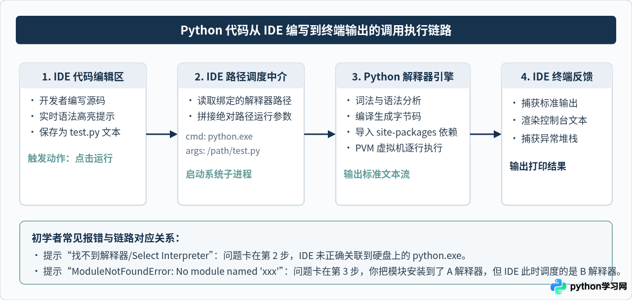 Python解释器与IDE有什么区别？初学者怎么构建正确的运行环境