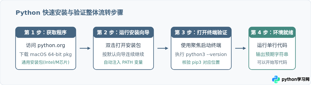 Mac新手怎么快速安装Python并验证环境配置成功