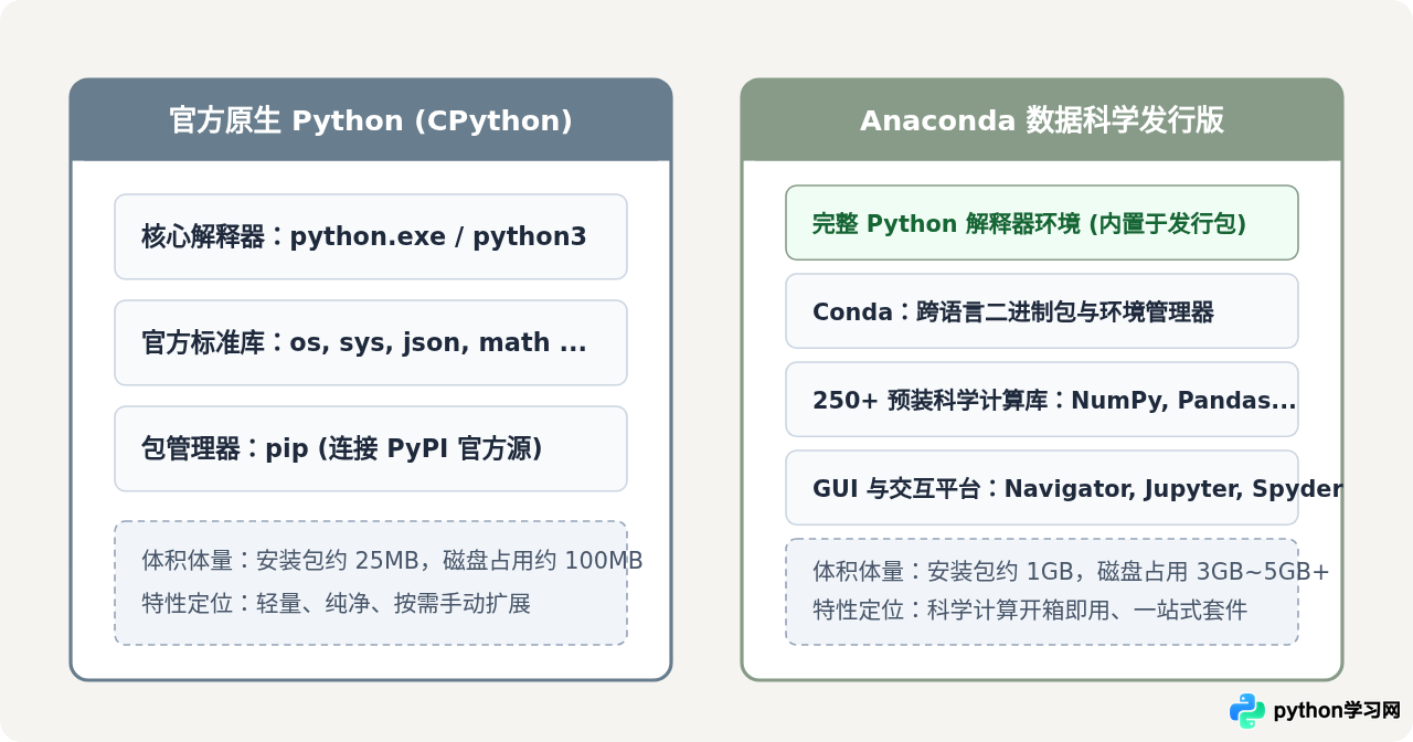 Python和Anaconda的核心区别是什么
