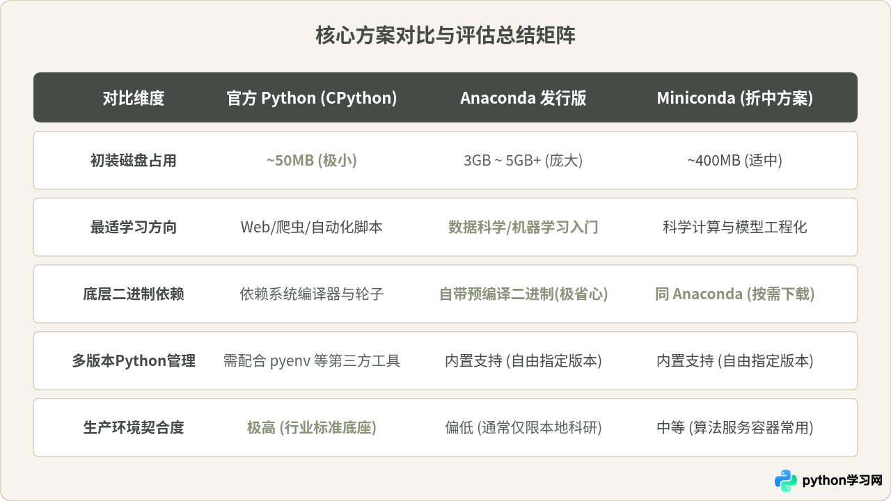 Anaconda还是官方Python？新手环境搭建选择指南
