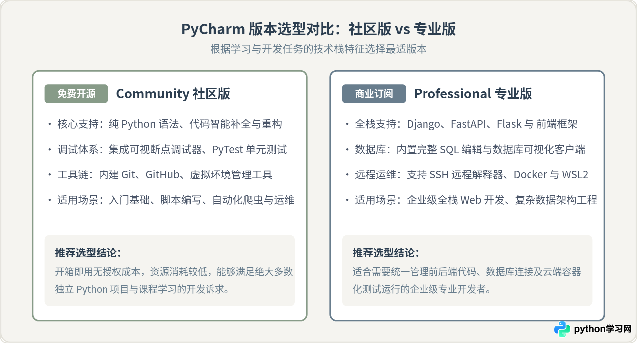 PyCharm安装教程：Windows/macOS/Linux下载与配置步骤