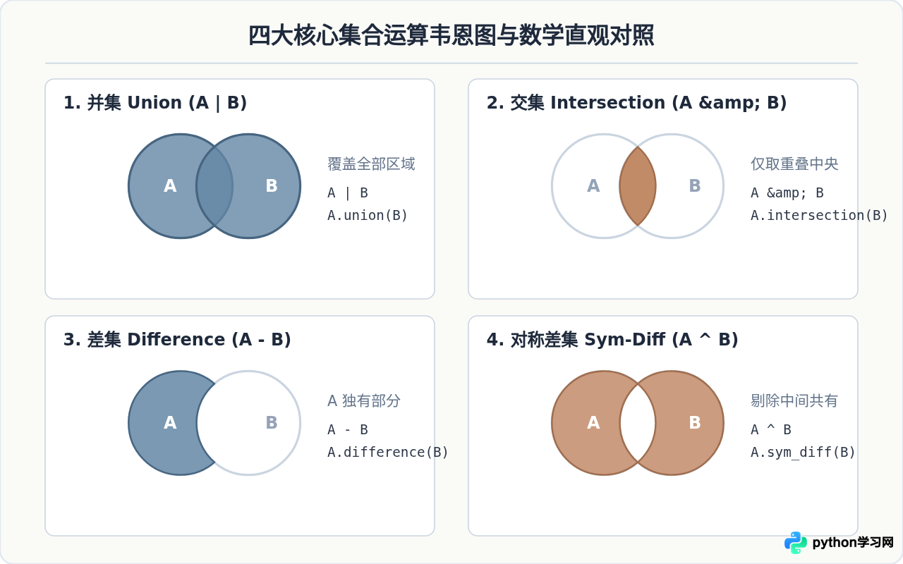 Python集合运算详解：并集、交集、差集与对称差集