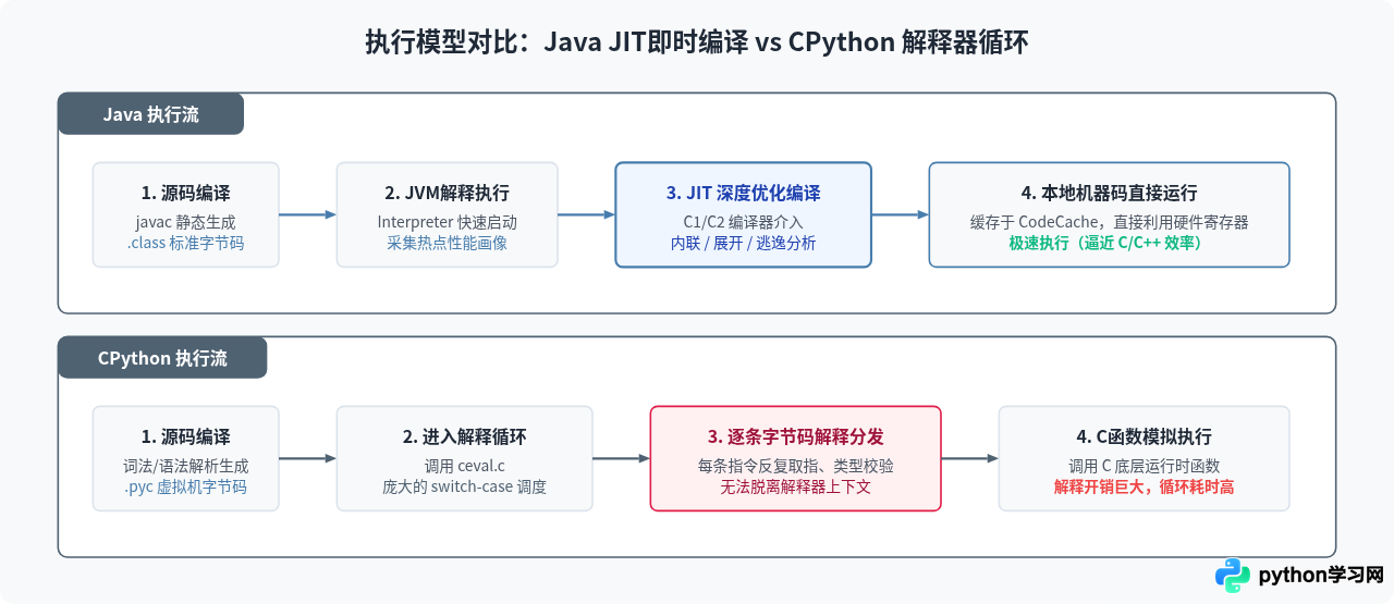 为什么Java运行速度通常比Python快？解析性能差异的根本原因