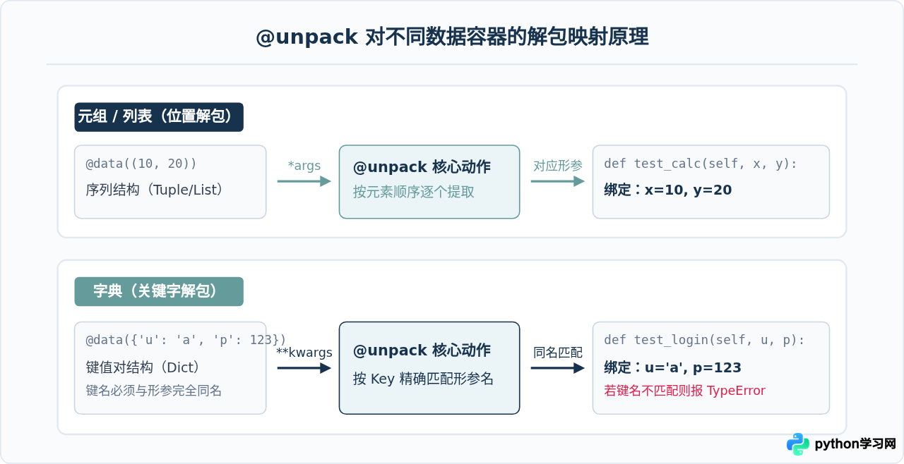 Python DDT库中@data与@unpack装饰器的基础用法