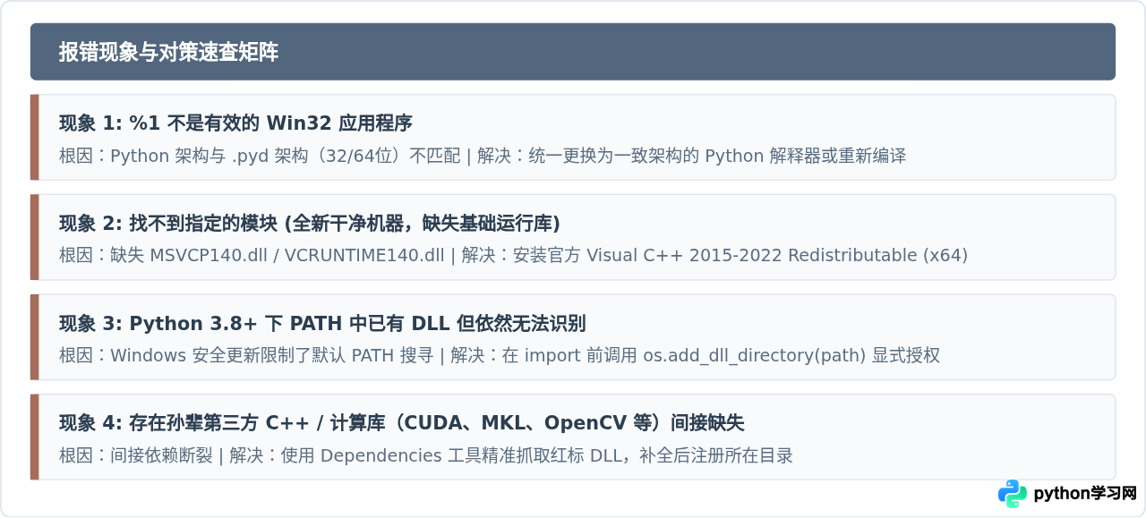 Python导入pyd报错DLL load failed的排查与解决